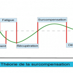 surcompensation